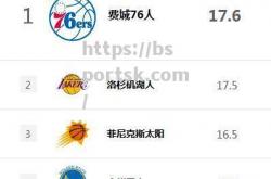 bsports体育-NBA历年常规赛榜首:勇士成为首支连续三季夺冠的球队_