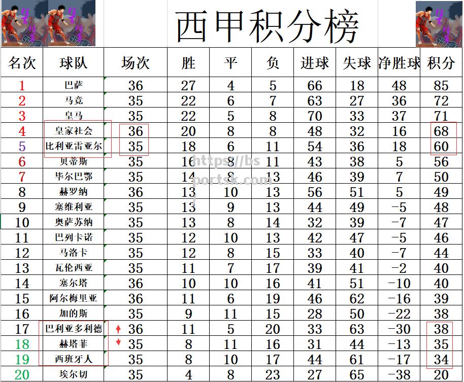 皇家社会实现逆袭，积分逼近前四